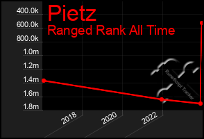 Total Graph of Pietz