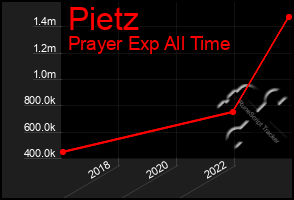 Total Graph of Pietz