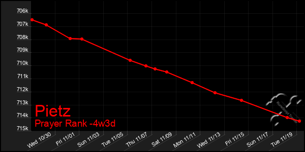 Last 31 Days Graph of Pietz