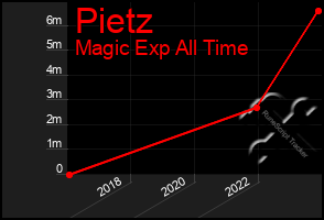 Total Graph of Pietz