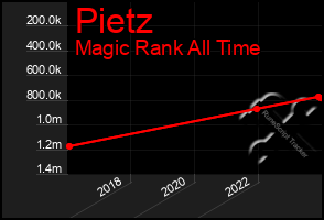 Total Graph of Pietz