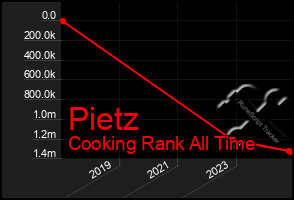 Total Graph of Pietz