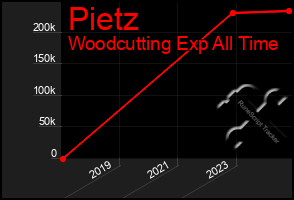 Total Graph of Pietz