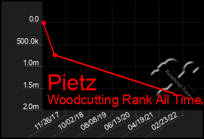 Total Graph of Pietz