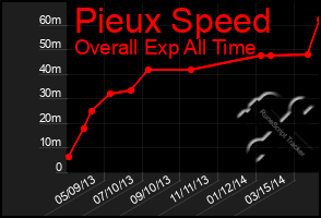 Total Graph of Pieux Speed