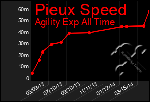 Total Graph of Pieux Speed