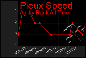 Total Graph of Pieux Speed