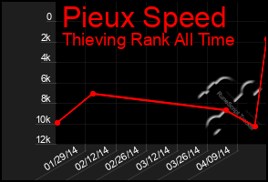 Total Graph of Pieux Speed