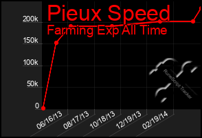 Total Graph of Pieux Speed