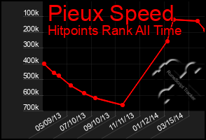 Total Graph of Pieux Speed