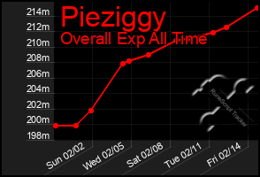 Total Graph of Pieziggy