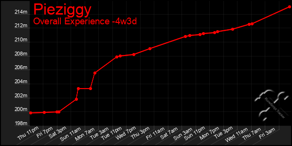 Last 31 Days Graph of Pieziggy