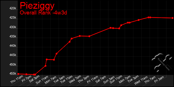 Last 31 Days Graph of Pieziggy