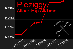 Total Graph of Pieziggy