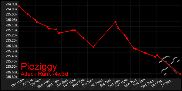 Last 31 Days Graph of Pieziggy