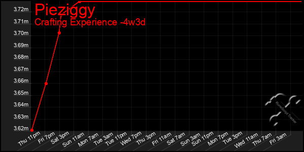 Last 31 Days Graph of Pieziggy