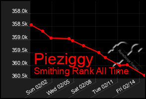 Total Graph of Pieziggy