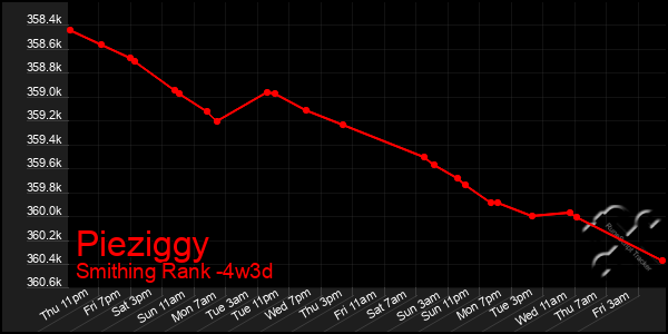 Last 31 Days Graph of Pieziggy