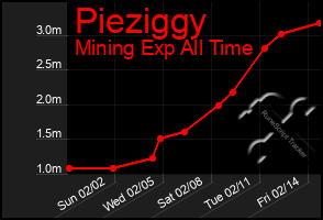 Total Graph of Pieziggy