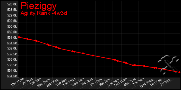 Last 31 Days Graph of Pieziggy