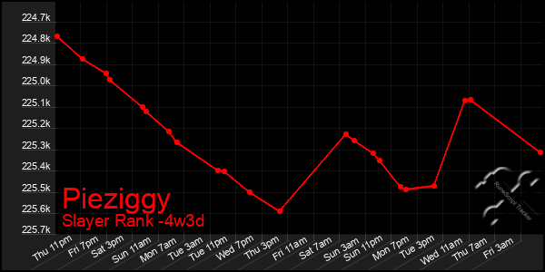 Last 31 Days Graph of Pieziggy