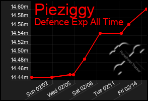 Total Graph of Pieziggy