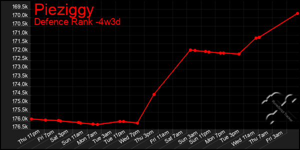 Last 31 Days Graph of Pieziggy