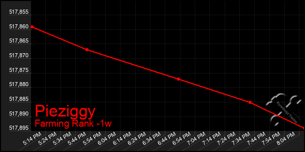 Last 7 Days Graph of Pieziggy