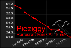 Total Graph of Pieziggy