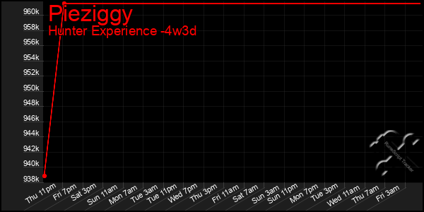 Last 31 Days Graph of Pieziggy