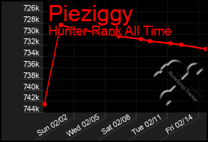 Total Graph of Pieziggy