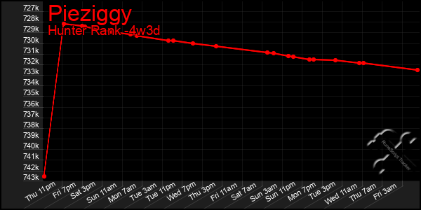 Last 31 Days Graph of Pieziggy