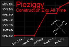 Total Graph of Pieziggy