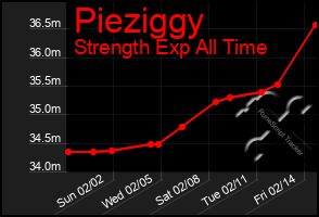 Total Graph of Pieziggy