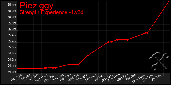 Last 31 Days Graph of Pieziggy