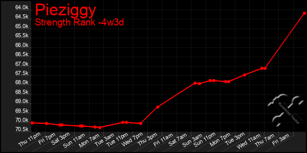 Last 31 Days Graph of Pieziggy