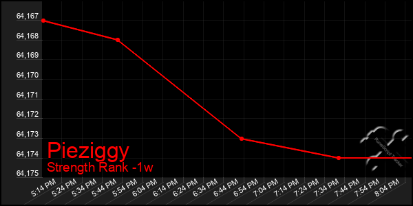 Last 7 Days Graph of Pieziggy