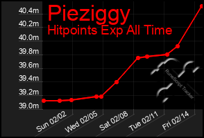 Total Graph of Pieziggy