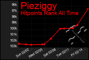 Total Graph of Pieziggy