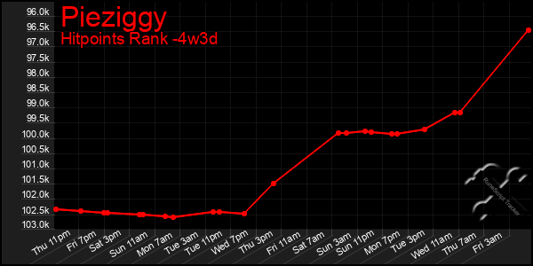 Last 31 Days Graph of Pieziggy