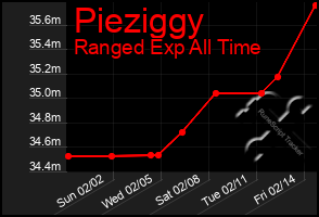 Total Graph of Pieziggy