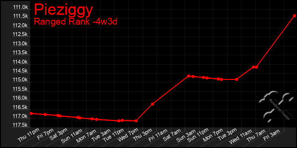 Last 31 Days Graph of Pieziggy