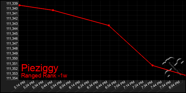 Last 7 Days Graph of Pieziggy