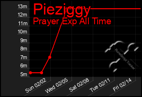 Total Graph of Pieziggy