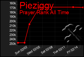 Total Graph of Pieziggy