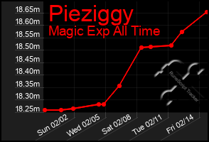 Total Graph of Pieziggy