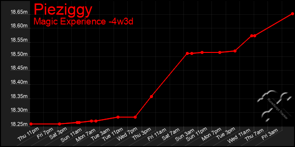 Last 31 Days Graph of Pieziggy