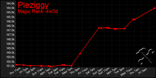 Last 31 Days Graph of Pieziggy