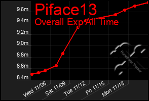 Total Graph of Piface13