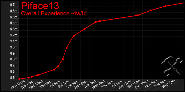 Last 31 Days Graph of Piface13